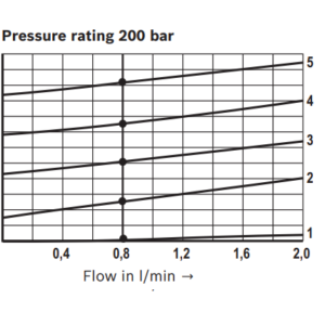 Válvula Reguladora de Pressão Proporcional Tipo Alívio DBET 6-5X/200/D2415NH