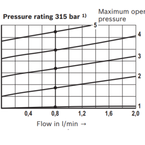 Válvula Reguladora de Pressão Proporcional Tipo Alívio DBETE 6-5X/315/D2415NH