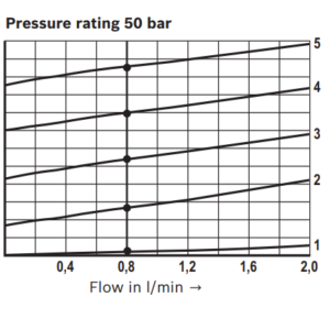 Válvula Reguladora de Pressão Proporcional Tipo Alívio DBETE 6-5X/50/D2415NH