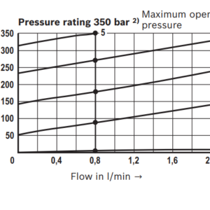 Válvula Reguladora de Pressão Proporcional Tipo Alívio DBETE 6-5X/350/D2415NH