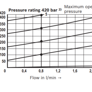 Válvula Reguladora de Pressão Proporcional Tipo Alívio DBETE 6-5X/420/D2415NH