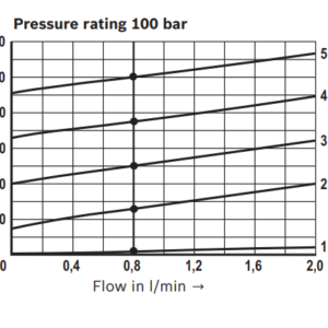Válvula Reguladora de Pressão Proporcional Tipo Alívio DBET 6-5X/100/D2415NH